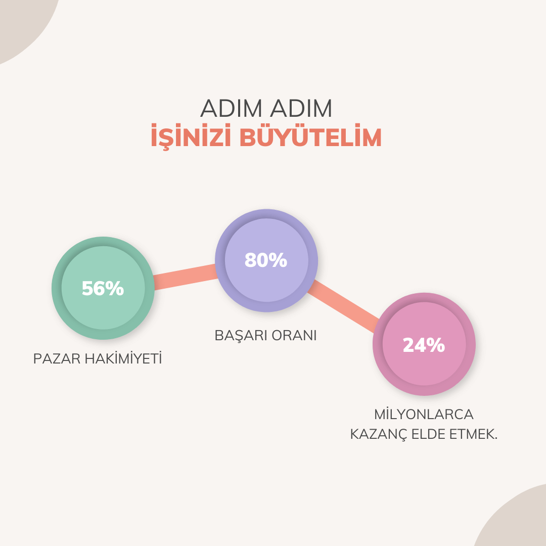 Adim Adim işinizi büyütelim
